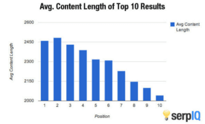 Why long form content is great for SEO